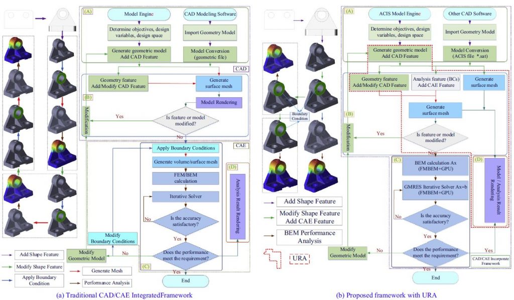 A CAD/CAE Incorporate Software Framework Using A Unified Representation ...