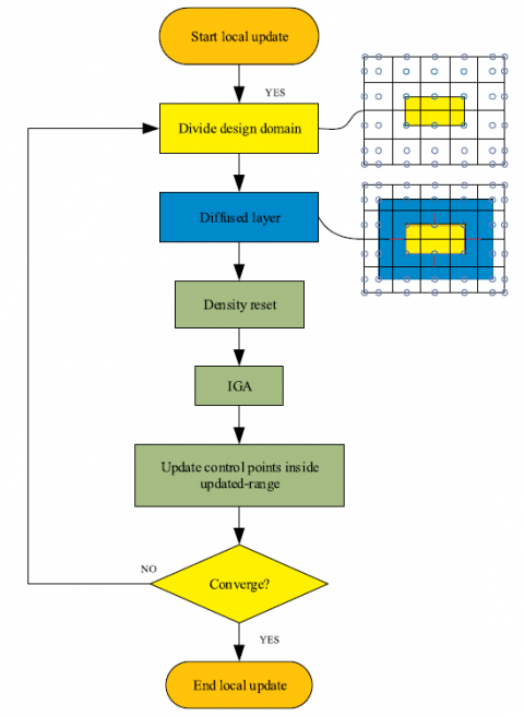 An Efficient Isogeometric Topology Optimization Using Multilevel Mesh ...