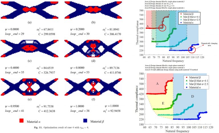 Multi-objective Topology Optimization Filled With Multiple ...